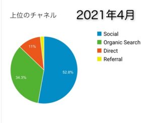 2021年4月アナリティクス流入チャネル